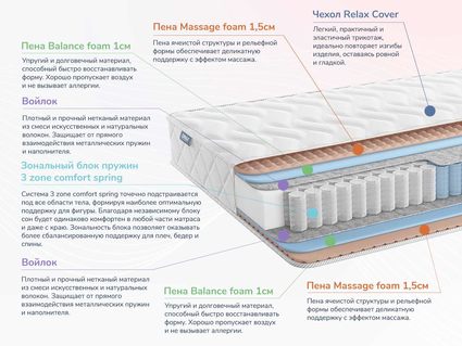 Матрас Димакс Relmas Foam 3Zone 48